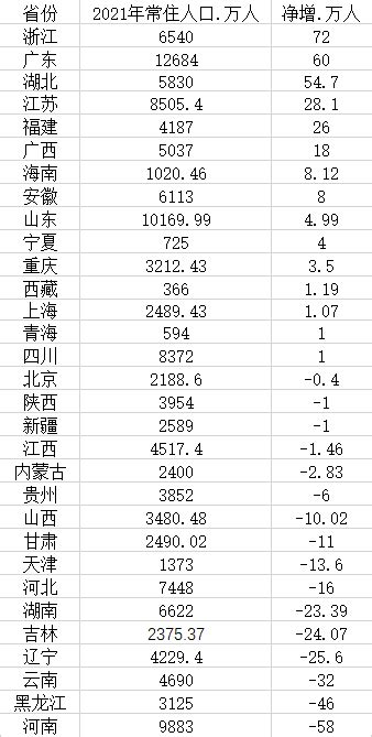 31省2021年人口大数据：16省常住人口负增长 生育 广东省 浙江省 新浪新闻