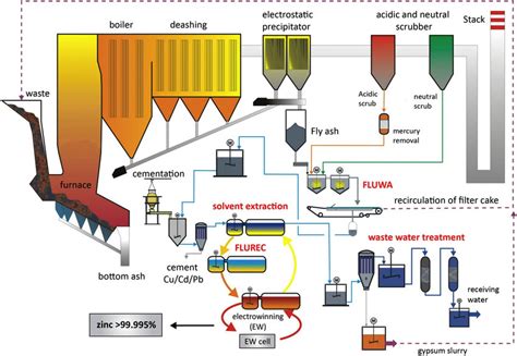 Process Diagram Of Waste Incineration Fly Ash Leaching FLUWA And