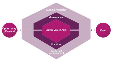 Itil V4 Service Value System Svs