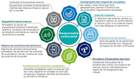 Cartographie Des Risques De Corruption Un Guide Pratique Strategie