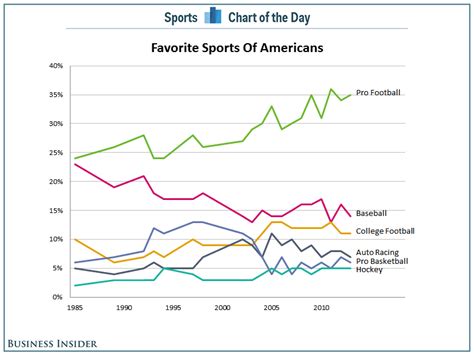 Chart The Popularity Of Football In The Us Continues To Grow