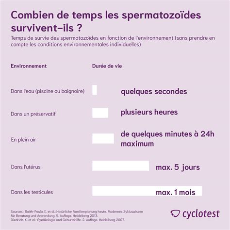 Quelle est la durée de vie des spermatozoïdes cyclotest