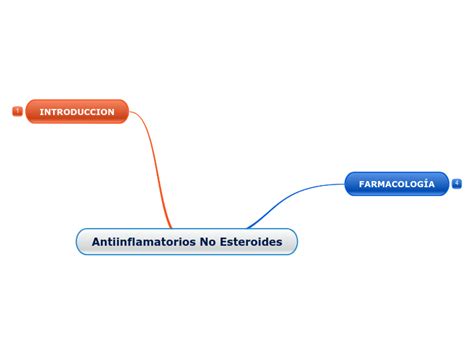 Antiinflamatorios No Esteroides Mind Map