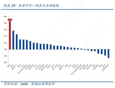 本周中信一级各行业涨跌幅的消息行行查行业研究数据库