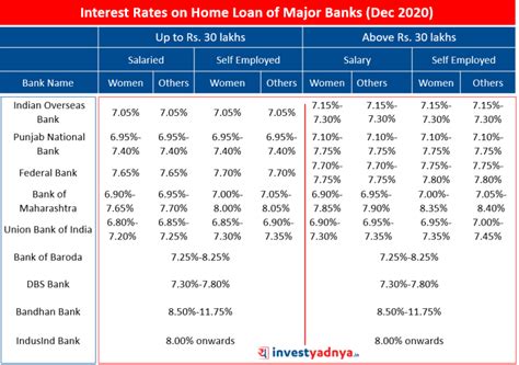 Interest Rates on Home Loan of Major Banks (Dec 2020) - Yadnya Investment Academy