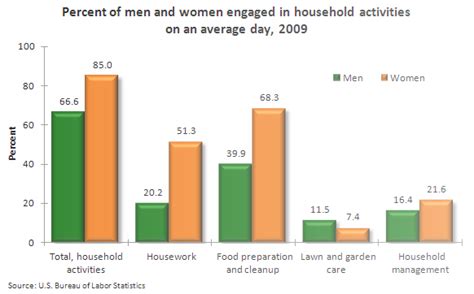 Household Division Of Labor Facts