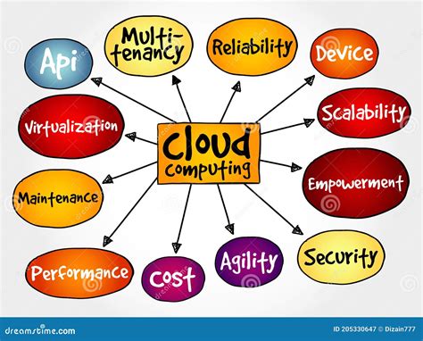 Cloud Computing Mind Map Stock Illustration Illustration Of Mindmap