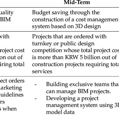 Implementation Plan To Activate Bim Download Scientific Diagram