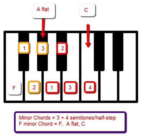 How To Build Minor Chords On The Piano