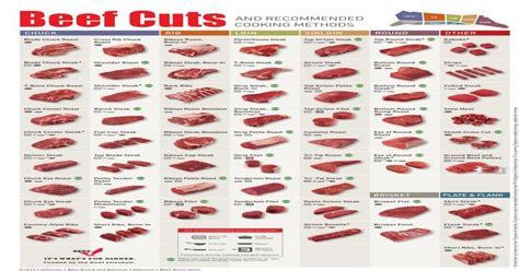 Beef Cuts and Recommended Cooking Methods : coolguides