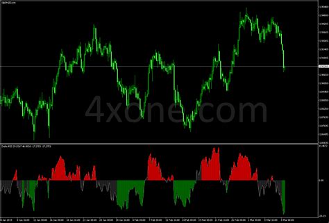 Delta Rsi Indicator 4xone