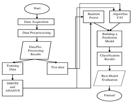 flowchart diagram   testing process  study compared