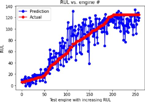 True RUL (red) and the predicted RUL (blue) with 1D CNN model. The í ...