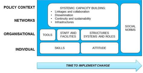Theoretical Model For The Implementation Of A New Social Practise Such