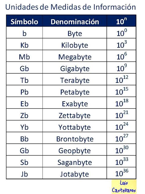 TOMi Digital Unidades De Medida De La Informacion