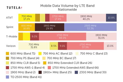 No Dont Touch Thatstartled The At T Usa Frequency Bands