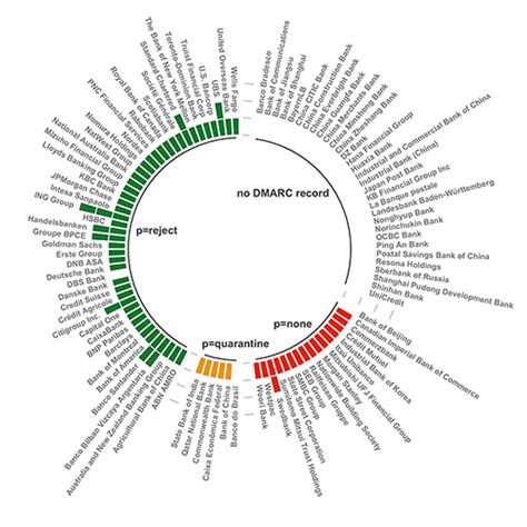 Dmarc Status Of Top Global Banks Revisited Dmarcian