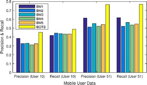 Precision And Recall Comparison Of Different Segmentation Approaches