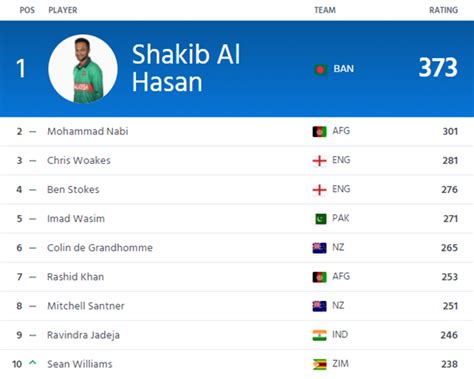 Shaheen Shah Afridi Achieves Career Best Position In Icc Odi Rankings