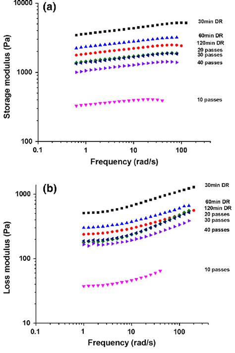 The Storage Moduli G 0 S A And The Loss Moduli G 00 S B As A