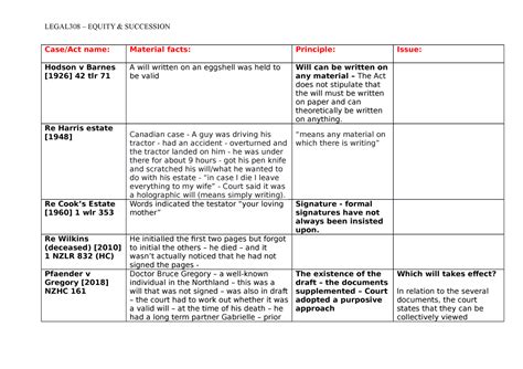 Equity Case List Case List Case Act Name Material Facts Principle