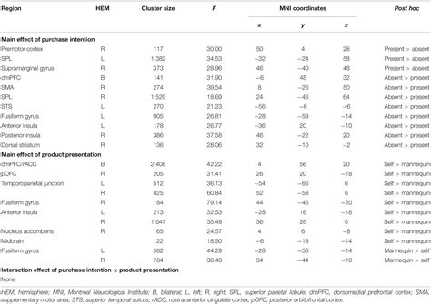 Frontiers Neural Correlates Of Garment Fit And Purchase Intention In