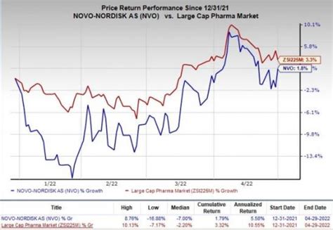 Novo Nordisks Nvo Q1 Earnings And Sales Beat Estimates