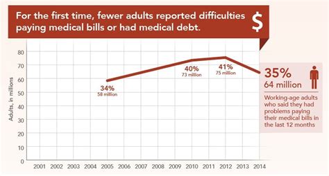 Fewer People Are Having Trouble Paying Medical Bills Thanks To Obamacare Huffpost