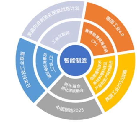 2023年智能制造行业政策及环境各国对智能制造业发展愈发重视 报告大厅