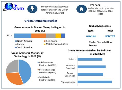 Green Ammonia Market Industry Analysis And Forecast