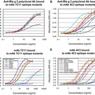 Dose Response Curves Of Bla G 2 And Epitope Mutants By ELISA A