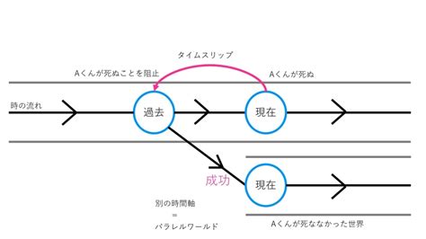 タイムスリップして未来が変わるならパラレルワールドを許容することになるって話 Ambivalent Wanderer