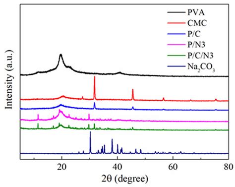 X Ray Diffraction Xrd Patterns Of Na Co And The Obtained Composite