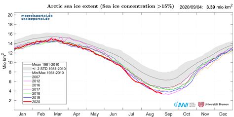 The 2020 Arctic Sea Ice Minimum Extent The Great White Con