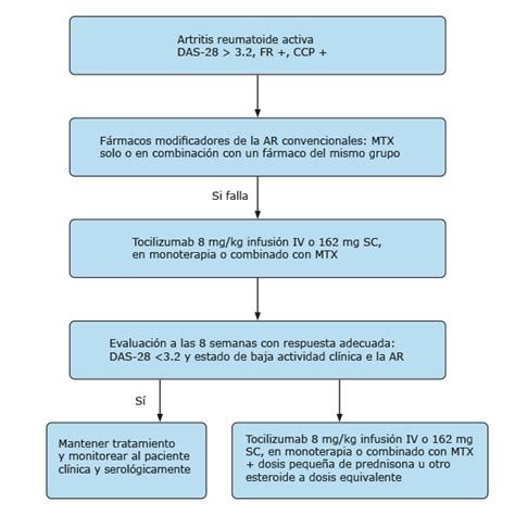 Algoritmo Para El Uso De Tocilizumab En La Artritis Reumatoide