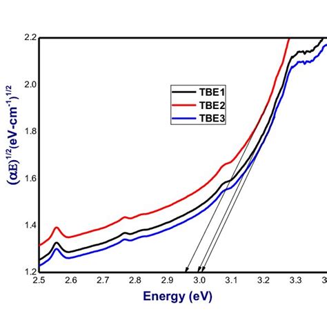 αhʋ 12 Vs Hʋ Plot Of Tbe Glasses For Indirect Energy Band Gap