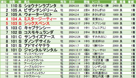 Lb指数ランキング 23 24クラシック編 20240317版 スプリングsシックスペンス、若葉sミスタージーティー、フローラル