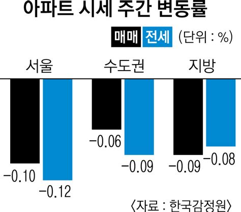 전국 아파트값 5년 5개월 만에 최대 하락 서울신문