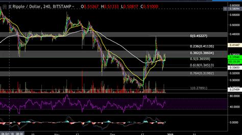 Ripple Xrp Price Analysis Dec29 And Overview A Correction Or Bears Are