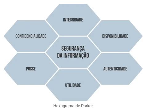 Os Pilares Da Seguran A Da Informa O