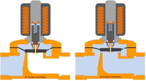 What Is A Solenoid Valve And How Do They Work