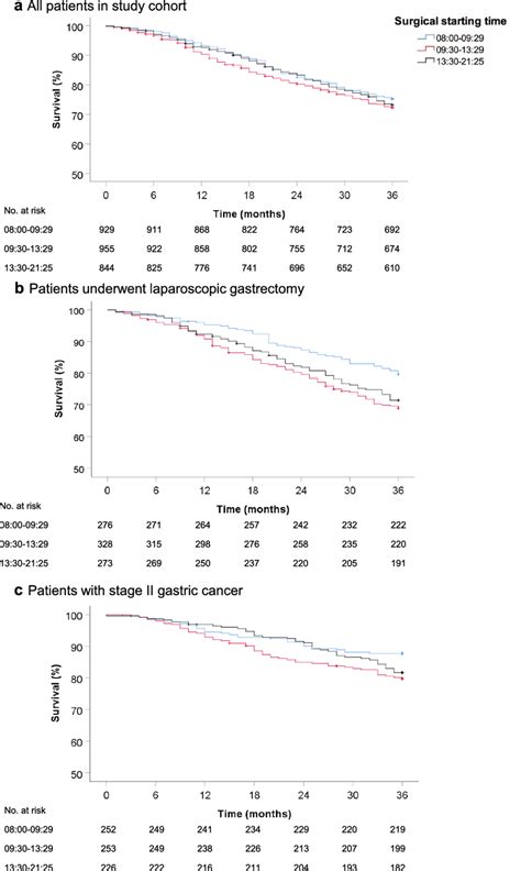 Kaplanmeier Overall Survival Curves In Gastric Cancer Patients Who Download Scientific Diagram