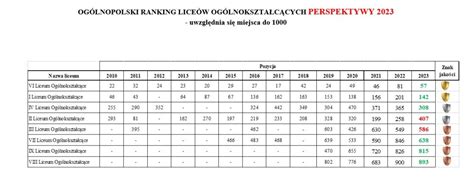 Ranking Perspektyw Na liście są bydgoskie licea i technika Najwyżej