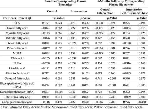 Spearmans Correlations Of Dietary Fatty Acid Intakes With Their