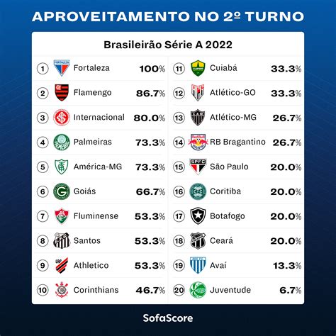 SofaScore Brazil On Twitter Aproveitamentos No 2 Turno Do