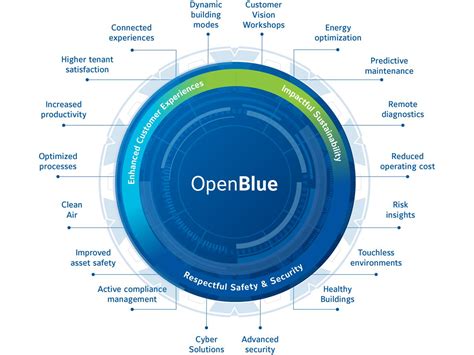 Openblue Johnson Controls