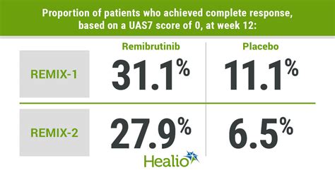 Remibrutinib confers fast symptom improvement in chronic spontaneous urticaria