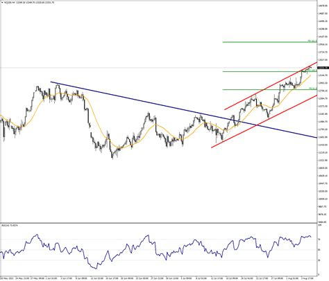 Nq Index May Close The Week Positively Analysis Venn Prime