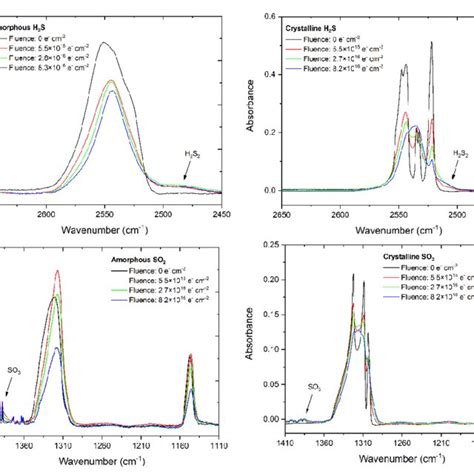 Ft Ir Spectra Of The Amorphous And Crystalline Phases Of H S And So