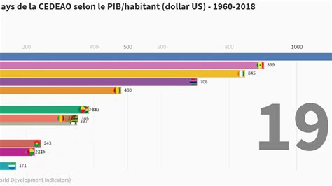 Classement Des Pays Membres De La Cedeao Selon Le Pib Par Habitant